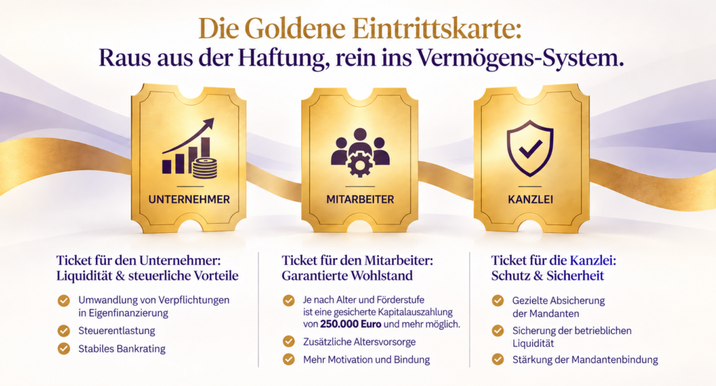 Drei goldene Eintrittskarten für Unternehmer, Mitarbeiter und Kanzlei mit den jeweiligen Vorteilen des Versorgungskonzepts. Für Mitarbeiter wird je nach Alter und Förderstufe eine gesicherte Kapitalauszahlung von 250.000 Euro und mehr dargestellt.