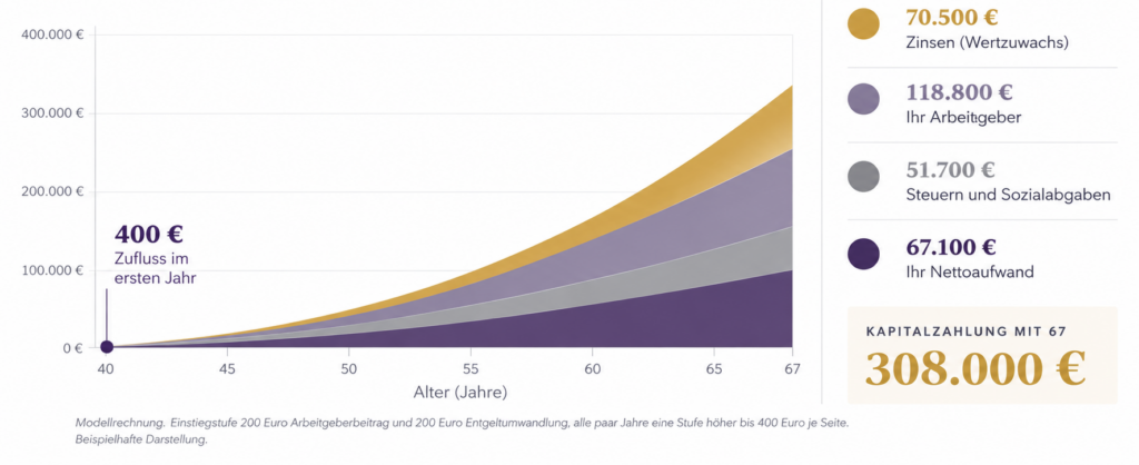 Verlaufsgrafik zum Kapitalaufbau von 40 bis 67 Jahren mit Nettoaufwand, Steuern und Sozialabgaben, Arbeitgeberbeitrag und Zinsen bis zu einer Kapitalzahlung von 308.000 Euro.