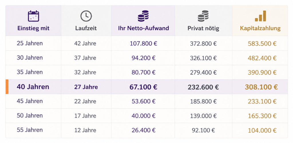 Tabelle zum Kapitalaufbau bei einem Einstieg zwischen 25 und 55 Jahren mit Laufzeit, Netto-Aufwand, privat benötigtem Betrag und Kapitalzahlung.