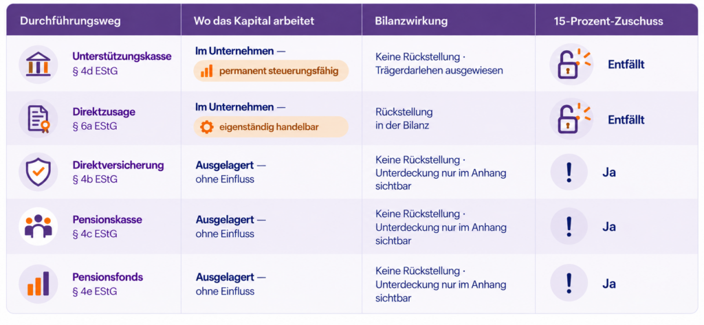 Vergleich der fünf bAV-Durchführungswege hinsichtlich Kapitalanlage, Bilanzwirkung und 15-Prozent-Zuschuss.